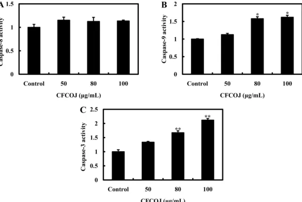 Fig. 5. Effect of CFCOJ on the expression of Bcl-2 family proteins. SW480 cells were treated with 80 and 100 µg/mL CFCOJ for 48 h