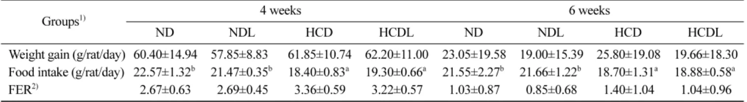 Table 2. Changes in body weight gain, food intake and food efficiency ratio