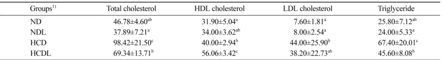 Fig. 2. Changes of serum lipid parameter of the subjects. ND, normal diets; NDL, ND+CIB 001; HCD, hypercholesterolemic diet; HCDL, HCD+CIB 001