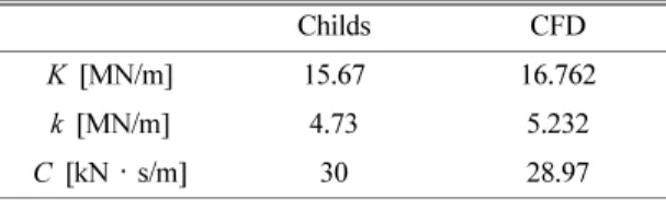 Table 3. Comparison of rotordynamic coefficient prediction between Bulk-flow Theory[13] vs