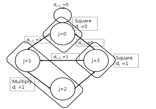Fig. 5. State diagram of Square Always exponentiation algorithm  상태의 천이 조건을 나타내는 것이며    인 상태에 서     이 0이면 다시 그 상태로 되며     이 1이면    상태로  천이한다