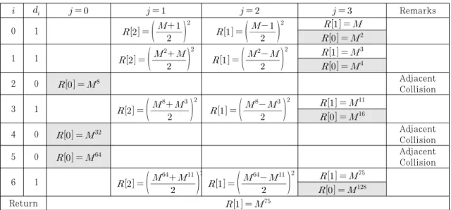 Fig. 6. An example of proposed Known Power Collision Analysis attack 연속되는 자승 연산에 대한 전력 파형을 미리 알고 있