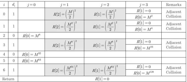 Fig. 8. An example of Collision-based Combined attack