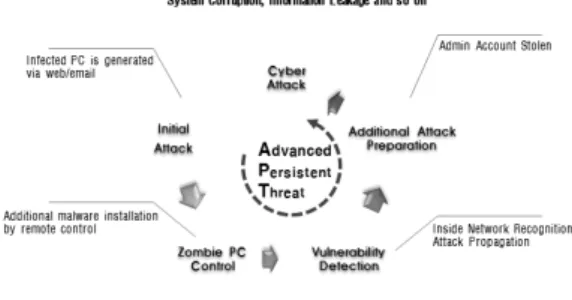Fig. 1. APT Attack Process