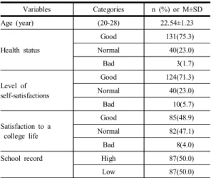 Table  1. General  Characteristics  of  the  Participants  (N=174) Variables Categories n  (%)  or  M±SD Age  (year) (20-28) 22.54±1.23 Health  status Good 131(75.3)Normal40(23.0) Bad 3(1.7) Level  of  self-satisfactions Good 124(71.3)Normal40(23.0) Bad 10