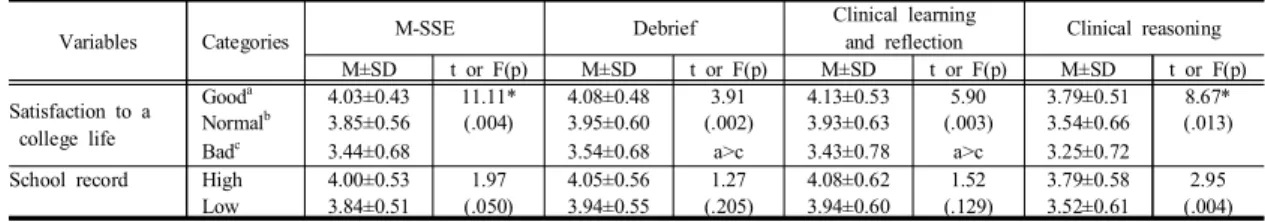 Table 3. SSE-HFS  scale  by  Characteristics  of  the  Participants                                                                                              (N=174) 