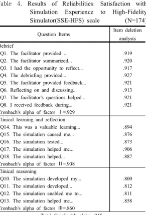 Table  5. Descriptive  Statistics  of  Satisfaction  with  Simulation  Experience  using  a  High-Fidelity  Simulator  of  Nursing  Students              (N=174)