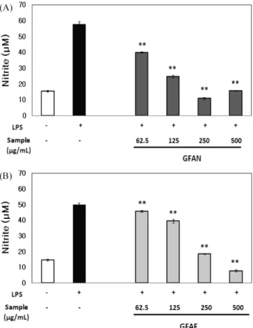 Fig. 1. Effect of (A) Gardeniae fructus 50% ethanol extracts (GFE), (B) GFAN, GFA and GFH on LPS-induced NO production in RAW264.7 cells