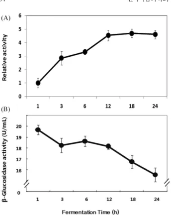 Fig. 5. The effects of GFE and GFAN on LPS-induced RAW264.7 cell death. Cells were preincubated with indicated concentrations of GFE and GFAN for 2 h and then incubated with LPS (1 µg/mL) for 72 h