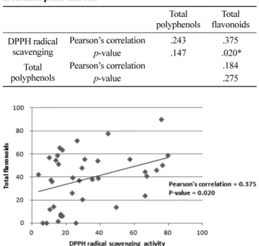 Table 4. Correlationship of DPPH radical scavenging activity, total polyphenol and total flavonoids of Korean natural and medicinal plant extracts