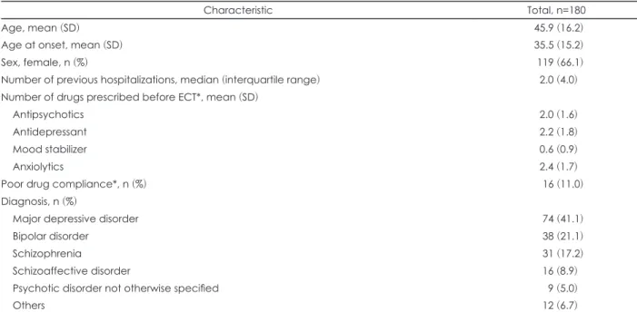 Table 1. Demographic and clinical characteristics of patients