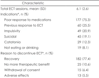 Table 2. Clinical characteristics of acute phase group (n=239) Characteristic