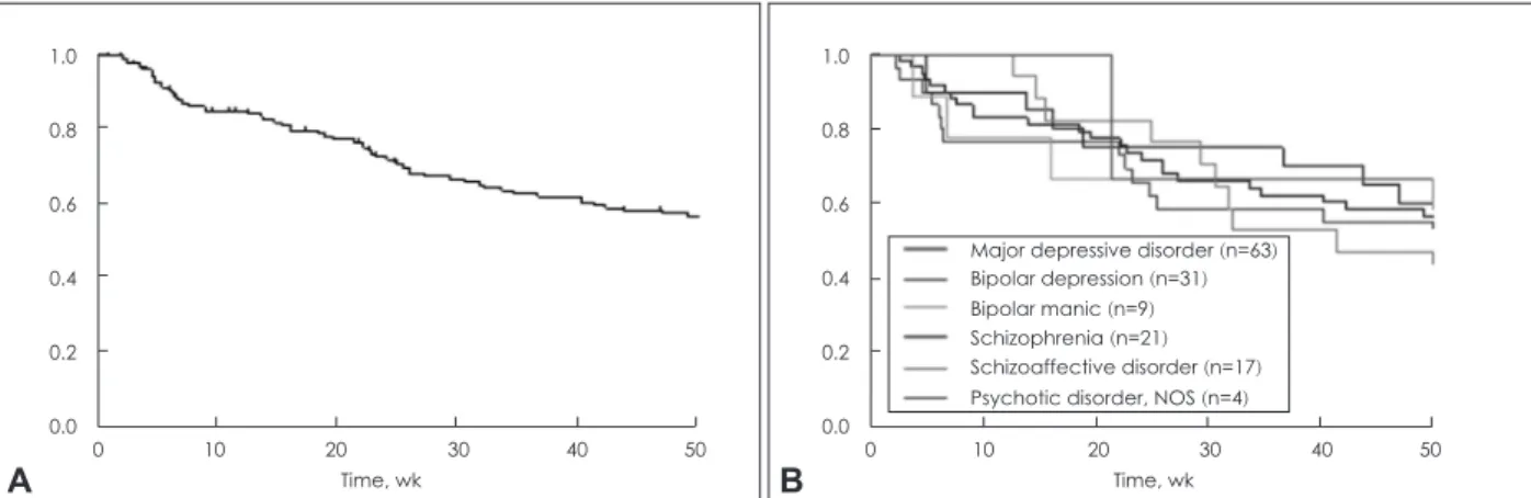 Fig. 1. Kaplan-Meier curves showing proportion of acute phase group who had a response to ECT, without continuation or maintenance  ECT (n=145) : (A) whole group, (B) according to diagnosis