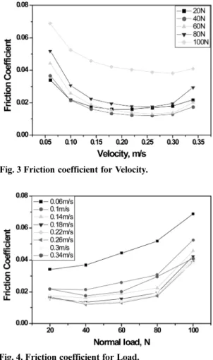 Fig. 4. Friction coefficient for Load.