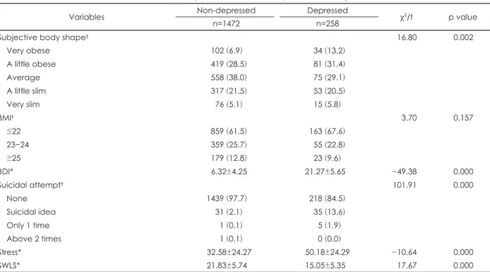 Table 1. General characteristics between the depressed and the non-depressed university students (n=1730)