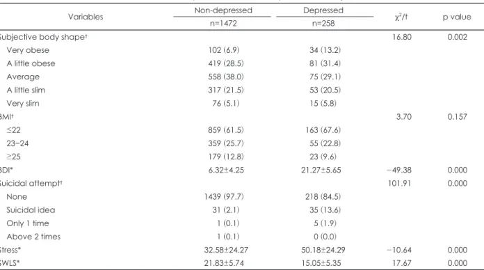 Table 1. General characteristics between the depressed and the non-depressed university students (n=1730)