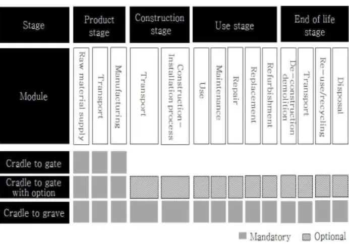 Figure 1. Life cycle stages of a building [ISO21931-1]