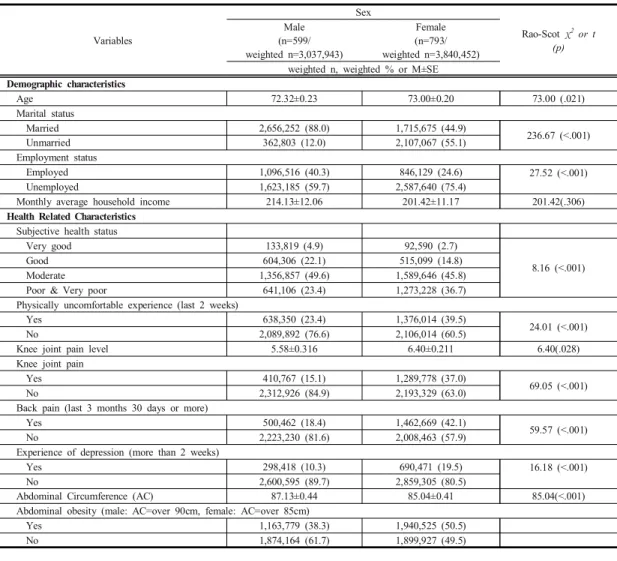 Table  1. Differences  in  demographic  and  health  related  characteristics  of  Korean  elderly  by  sex 