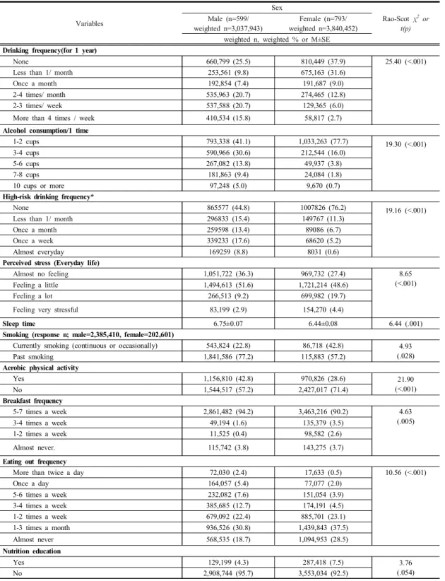 Table  2. Differences  in  health  behavior  related  factors  among  Korean  elderly  by  sex 