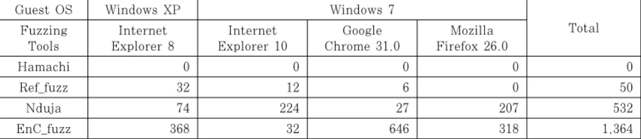 Table 5. 2 Weeks of the Experimental Results Using EnC_fuzz with Three Kinds of Existing Fuzzing Tools