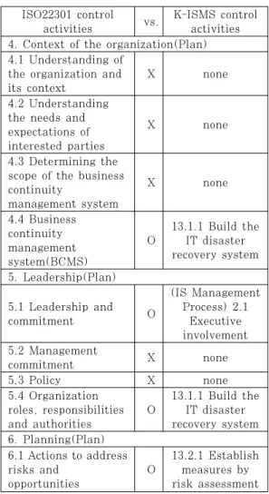 Table 4. Compare ISO27001 with K-ISMS 3.2 K-ISMS, ISO27001