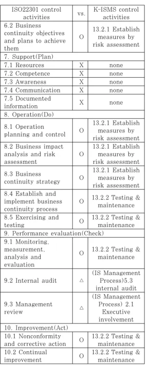 Table 6. Compare ISO27031 with K-ISMSISO22301 control 