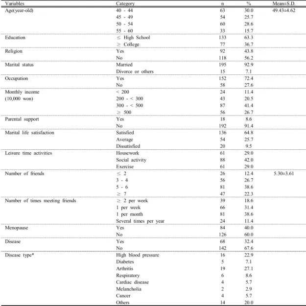 Table 1. General  characteristics  of  the  study  subjects                                                                                                      (n=210)