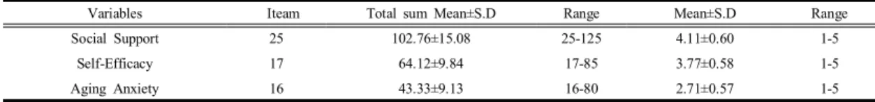 Table  2. Degree  of  social  support,  self-efficacy,  aging  anxiety                                                                                (n=210)