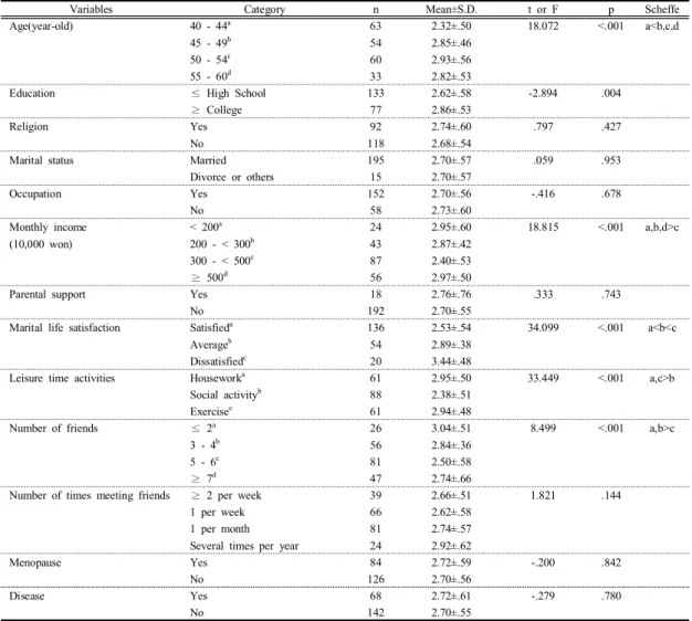 Table  3. Aging  anxiety  based  on  general  characteristics  of  the  study  subjects                                                      (n=210)