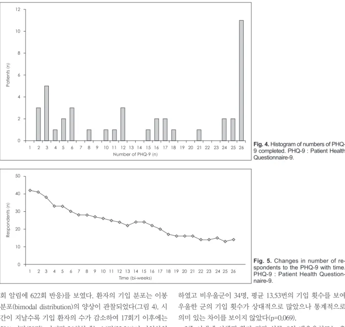 Fig. 4. Histogram of numbers of PHQ- PHQ-9 completed. PHQ-PHQ-9 : Patient Health  Questionnaire-9