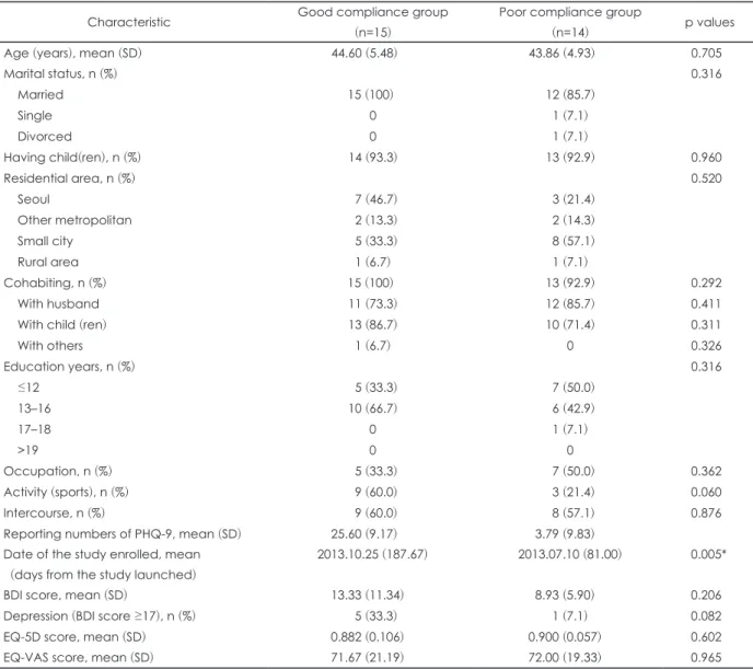 Table 3. Correlation and agreement between PHQ-9 and BDI scores