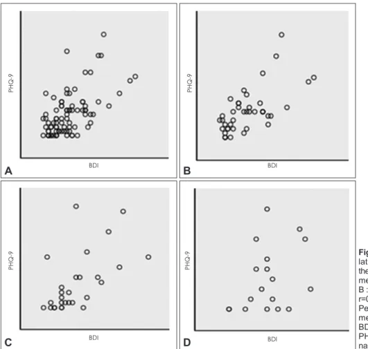 Fig. 6. Scatter plot showing the re- re-lationship between total scores of  the BDI and PHQ-9