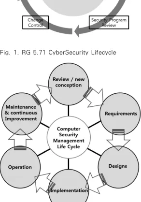 Fig. 2. IAEA security management life cycle