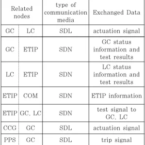 Table 4. Configuration Nodes of ESF-CCS