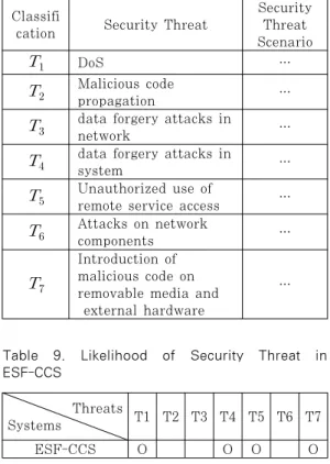 Table  9.  Likelihood  of  Security  Threat  in  ESF-CCS 식별된  사이버보안  위협을  사용하여  Table  9.와  같이 공학적 안전설비 기기제어계통의 구성노드 및 인 터페이스에 해당 위협이 발생 할 때 발생가능성과 위 협이 원전 디지털 계측제어시스템에 미치는 영향을 평 가하기 위해서 사이버보안 전문가와 원자력 전문가의  의견을  설문과  인터뷰를  수행하였다