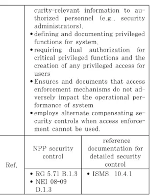Table  12.  Sample  table  of  identified    security  controls for each security threat in NPP