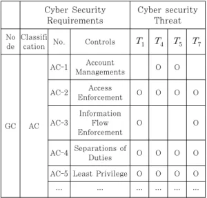 Table 13. table of suitable security controls in GC  of ESF-CCS 4.4 적용 결과 분석 본 논문에서 제안한 방법을 적용한 결과 논리적 아 키텍처 개발단계에서는 적용 대상의 구성 노드, 인터 페이스 및 사용사례 분석을 통해 대상시스템을 정확히  파악 할 수 있었다
