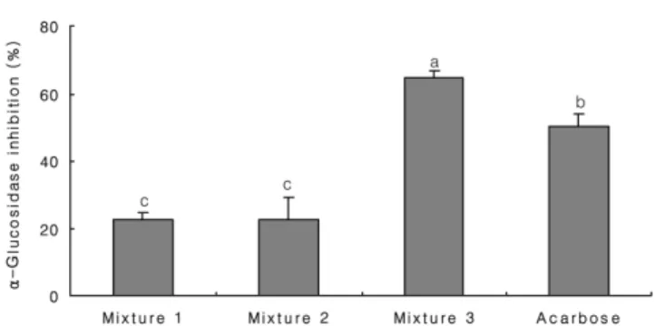 Fig. 2.  α-Glucosidase inhibitory activities of water extracts from fermented red ginseng (FRG) and fermented red ginseng added with medicinal herbs (FRGM)