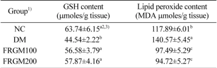Table 2. Effect of FRGM extracts on the activities of serum AST and ALT in STZ-induced rats