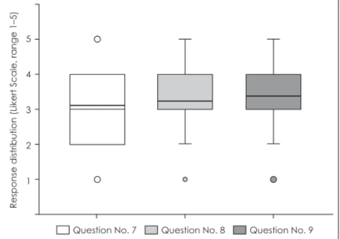 Fig. 2. Attitudes towards objection to the will of individuals with  dementia due to related factors