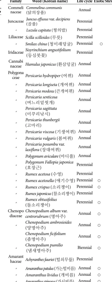 Table 2. Occurrence of weed flora in pasture fields in Jeju island in 2013.