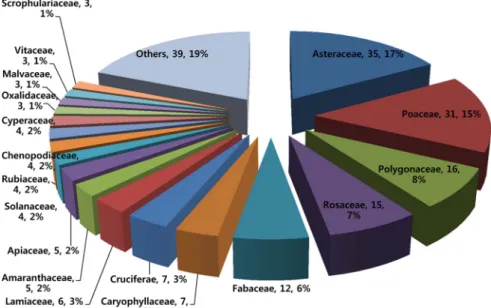 Fig. 3. Classification of weeds occurred in pasture fields based on their life cycle in Jeju island in 2013.