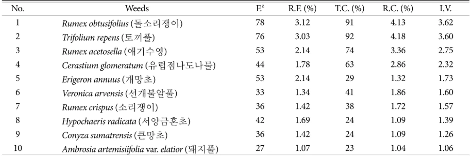 Table 4. Occurrence of invasive weeds flora ordered by importance value in pasture fields in Jeju island in 2013 (ordered top 10 species).