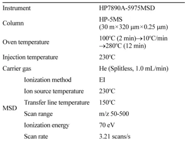 Table 2. Instrumental condition of GC-MSD for uniconazole analysis