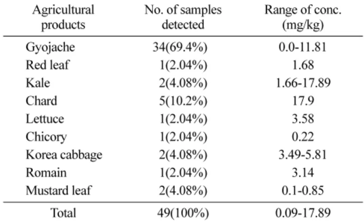 Table 4. Recovery of uniconazole in spiked samples by GC-NPD Compound Fortification (mg/kg) Recovery (%)(n=3) Uniconazole 0.5 96.8±2.5 5 91.2±9.3