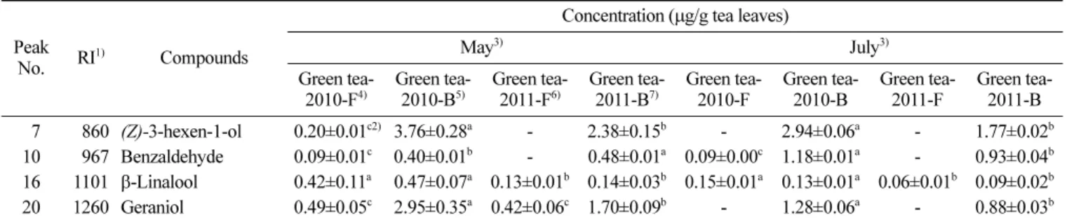 Table 2. Concentration of the volatile compounds in green tea by enzyme treatment