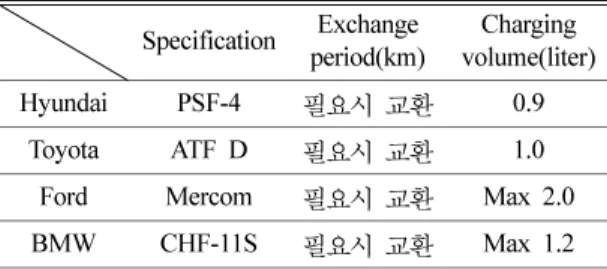 Table 1. Power steering fluids