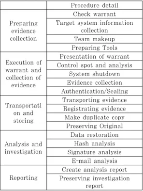 Table  2.  The  national  police  agency  digital  evidence processing standard guidelines 