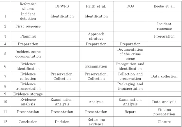 Table 3. Comparison of digital forensics procedures [8]