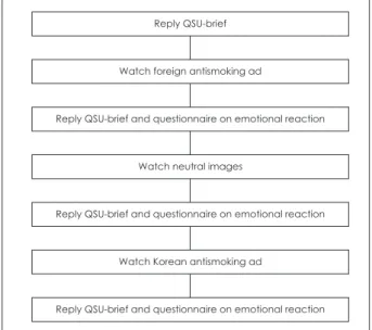 Fig. 1. Study protocol. QSU-brief : Questionnaire on Smoking Urge- Urge-brief, ad : Advertisement